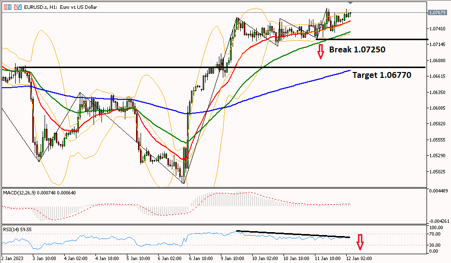 eurusd 12 januari 2023